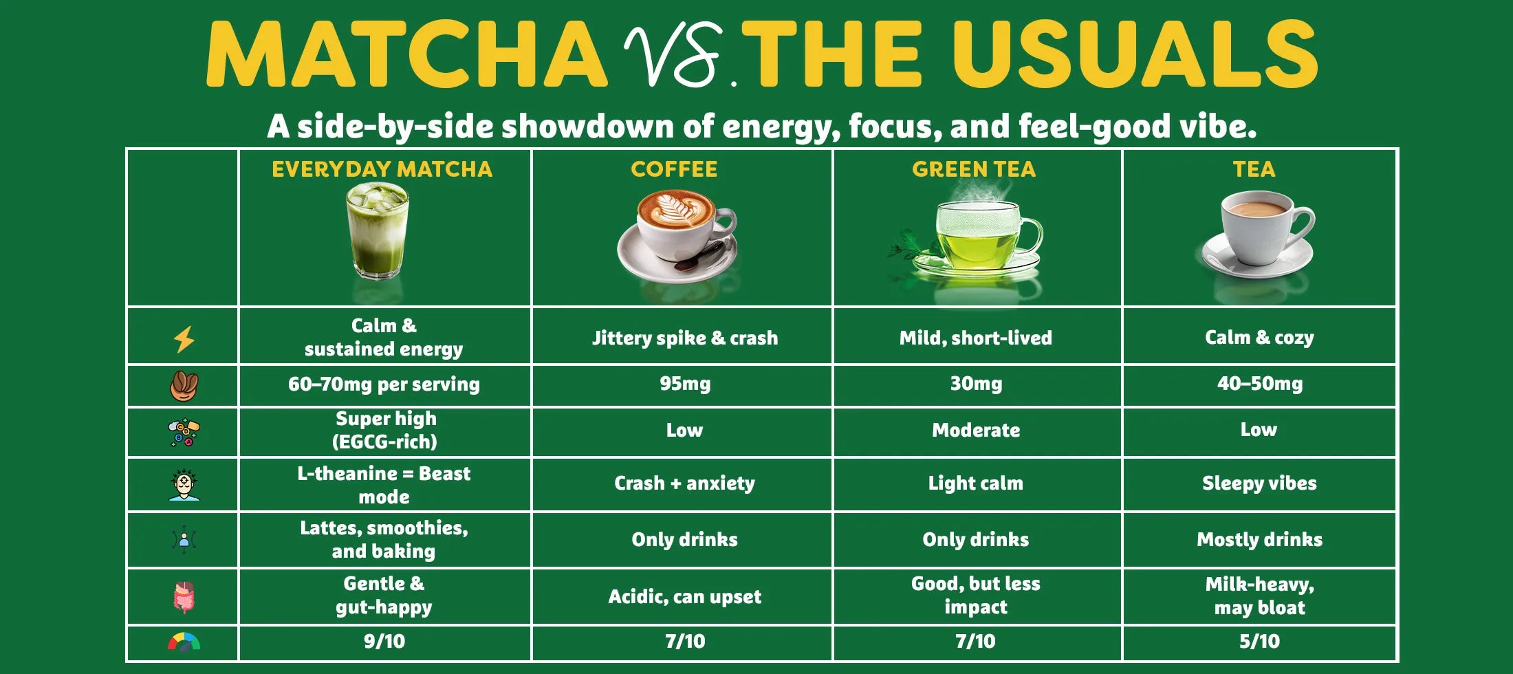Matcha VS Usuals